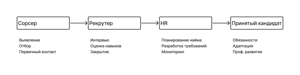 этапы