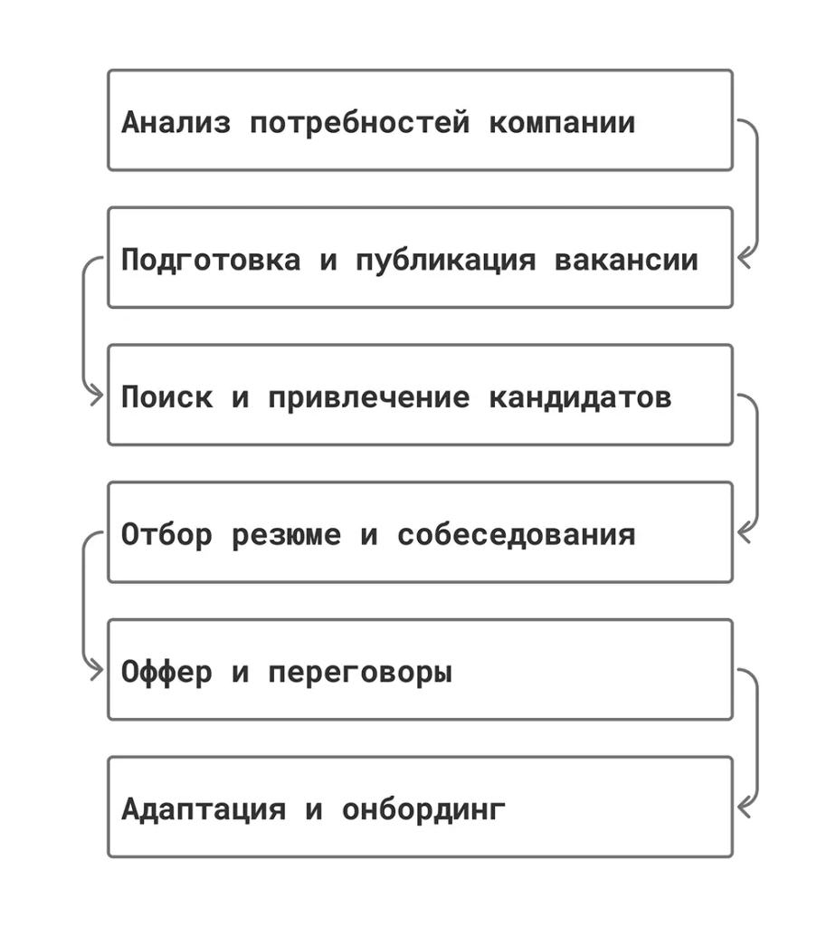 этапы